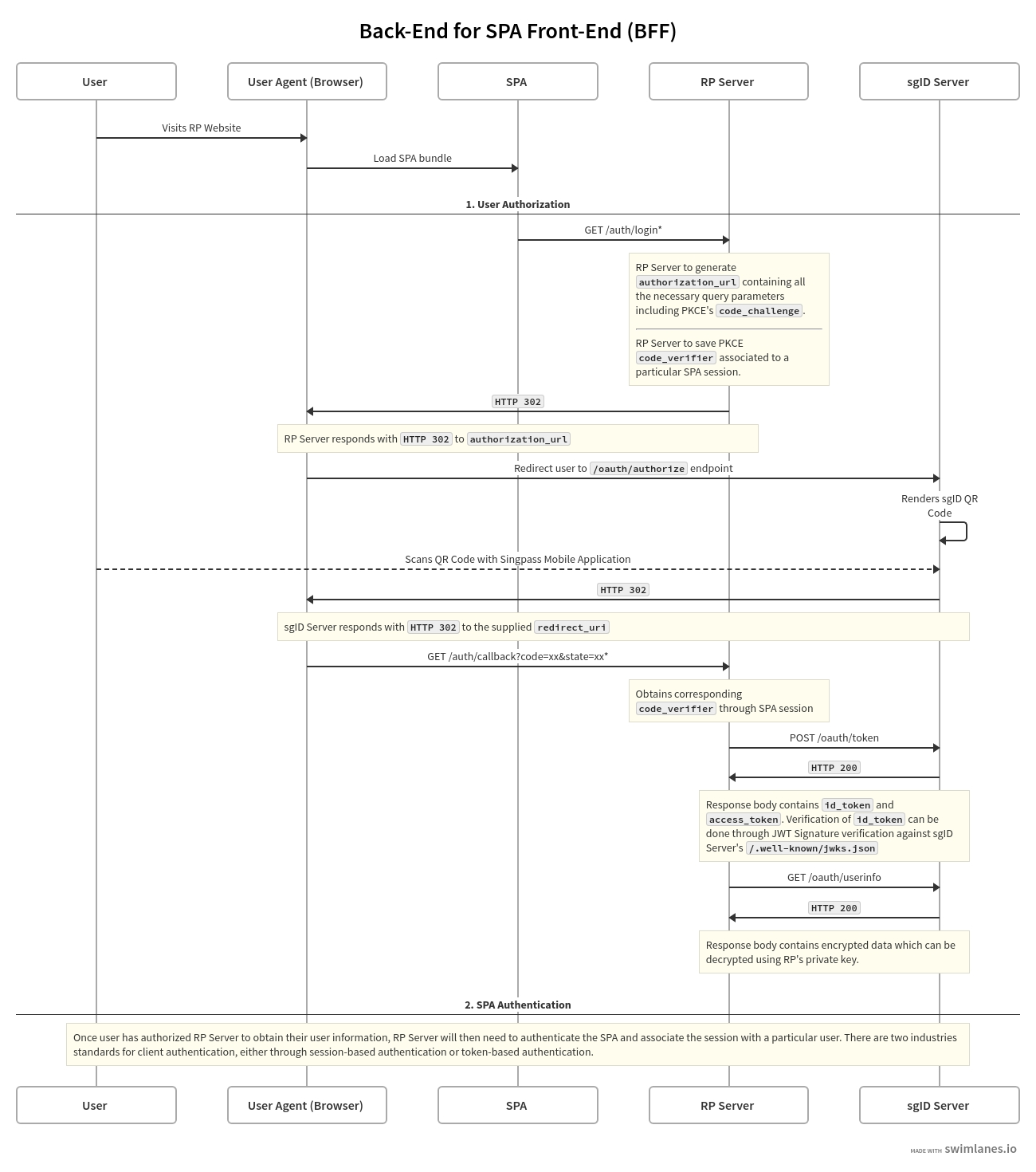 Back-End for SPA Front-End (BFF) Flow Diagram